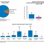 In this graph, you can see that the vast majority of Enumclaw School District 10th graders dont drink  but in 2023, 13% reported drinking alcohol within the last 30 days of taking the survey. Screenshot