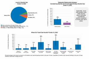 In this graph, you can see that the vast majority of Enumclaw School District 10th graders dont drink  but in 2023, 13% reported drinking alcohol within the last 30 days of taking the survey. Screenshot