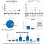 In this graph, you can see that the vast majority of Enumclaw School District 10th graders don't drink — but in 2023, 13% reported drinking alcohol within the last 30 days of taking the survey. Screenshot