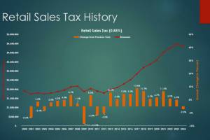 A part of an Enumclaw City Council presentation on the preliminary 2025 budget. Falling sales tax revenue is only one reason why the city is continuing to tighten its belt. Scroll down for the whole presentation