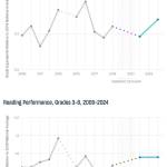 Pictured are White River School Districts reading and math proficiencies from 2019 to 2024. Note that the Education Recovery Scorecard considers the 2019 national average score to be 0.0. Additionally, keep in mind that the national average score is now half a grade lower than what it was in 2019. Data courtesy Education Recovery Scorecard