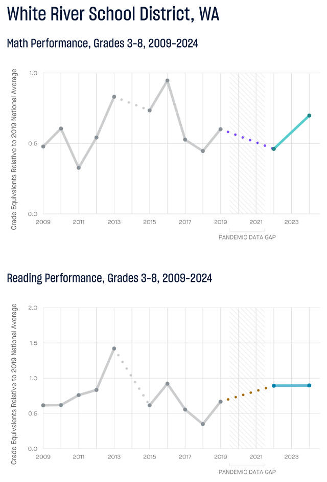 Pictured are White River School Districts reading and math proficiencies from 2019 to 2024. Note that the Education Recovery Scorecard considers the 2019 national average score to be 0.0. Additionally, keep in mind that the national average score is now half a grade lower than what it was in 2019. Data courtesy Education Recovery Scorecard