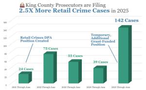 Infographic from the King County Prosecuting Attorneys Office showing the number of retail crime filings through June each year since 2021. Courtesy photo.
