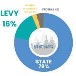 The current Educational Programs & Operations makes up about 16% of ESDs total operating budget. Image courtesy Enumclaw School District