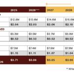 Image courtesy WRSD
The White River School District expects a minimal decrease in its total property tax rate if voters approve the two replacement levies on the Feb. 10 ballot.