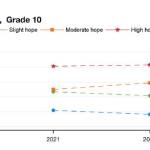 Screenshot 
More Enumclaw School District tenth graders are reporting higher levels of hope, which coincides with interest in their classes, higher grades, and the belief that they can get help with their schooling, if they need it.