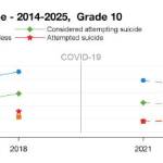 Screenshot 
Fewer Enumclaw School District tenth graders are reporting prolonged feelings of sadness or hopelessness than previous years.