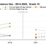 Screenshot 
Enumclaw School District tenth graders are reporting less alcohol and marijuana use than pre-COVID survey respondents, but similar levels of the use of painkillers and other illegal drug use.